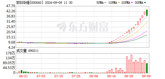 深圳华强发布风险提示 17天16板涨势过热