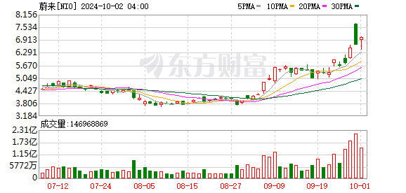 国产车企9月交付数据汇总 新势力集体创新高