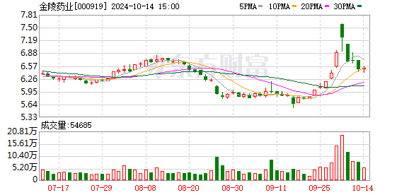 金陵药业股东户数下降1.03%，户均持股9.78万元