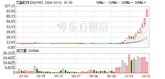 北证50创新高