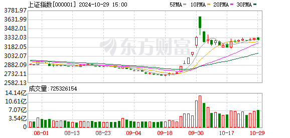 三大股指集体收跌