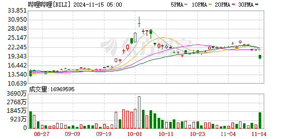 哔哩哔哩三季度营收73.1亿