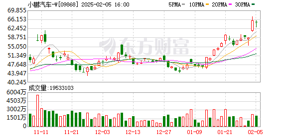 小鵬汽車推5年0息0首付金融政策 多款車型適用