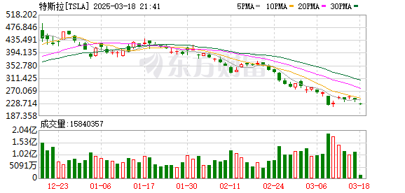 美股集體低開 特斯拉跌超4%