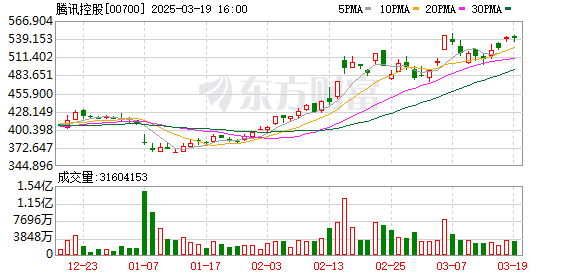 騰訊營收6602.6億元