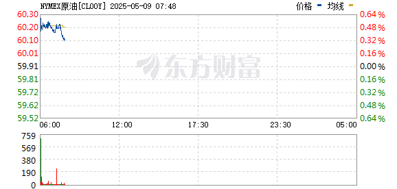 油價猛漲超3% 特朗普言論助推原油走高