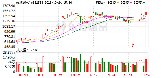 沪深两市今日成交额合计1.97万亿元