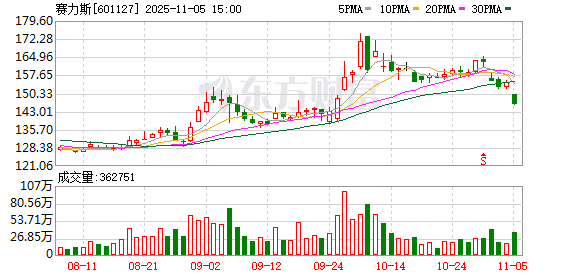 赴港IPO首日赛力斯为何开盘破发