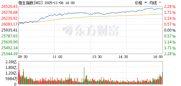港股尾盘扩大涨幅，恒生指数涨2.04%，恒生科技指数涨2.74%