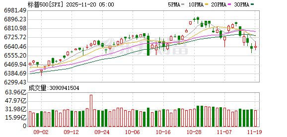美股三大指数收涨 英伟达财报超预期 芯片股大涨