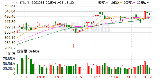 中际旭创被纳中证A50 ETF会接盘吗
