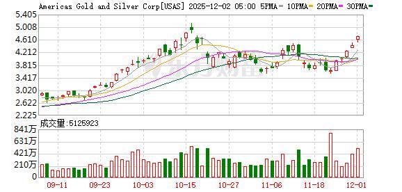 美股三大股指收盘普跌 终结五连涨