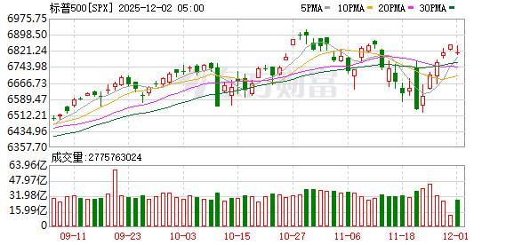 美股三大股指收盘普跌 终结五连涨
