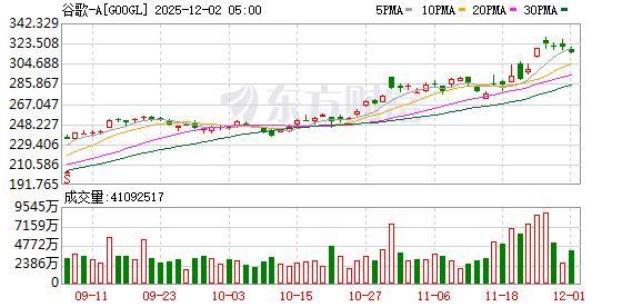 美股三大股指收盘普跌 终结五连涨