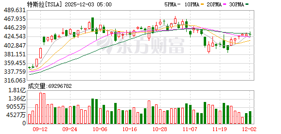 英特爾大漲8.65% 14A制程獲客戶認(rèn)可