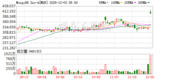英特爾大漲8.65% 14A制程獲客戶認(rèn)可