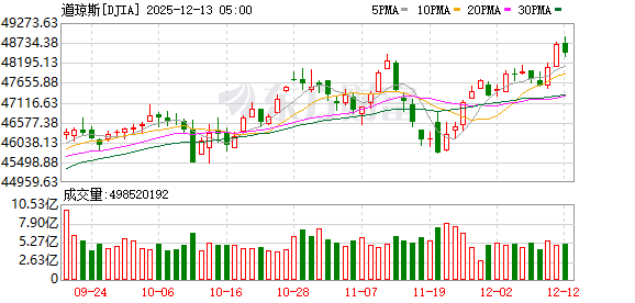 納指跌1.69% 美股全線收跌