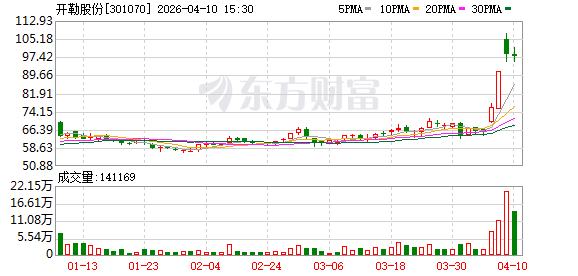 A股一周20大牛股出炉