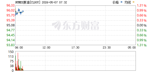 国际油价持续下挫 跌幅显著扩大
