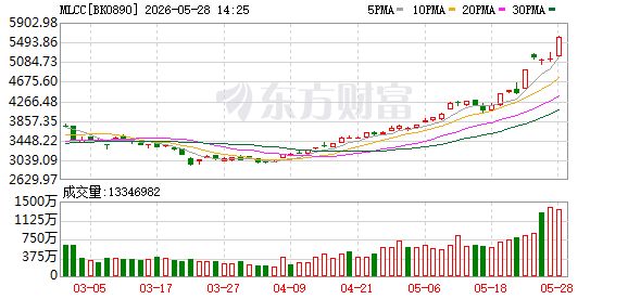 A股半日缩量超2800亿 科创50涨逾1%