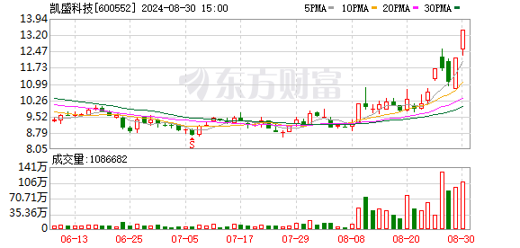 在折叠屏范畴完成量产出货 龙头2连板 本周组织密布调研相关上市公司