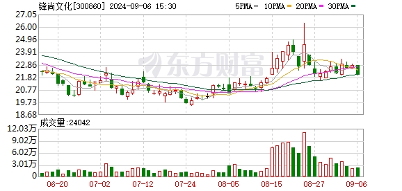 锋尚文化：目前暂未涉及空中成像技术