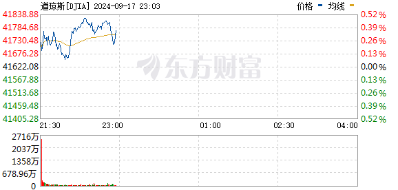 纳指涨幅扩大至1%