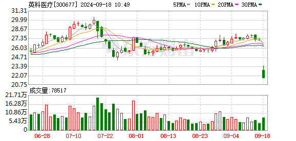 英科医疗盘中跌停