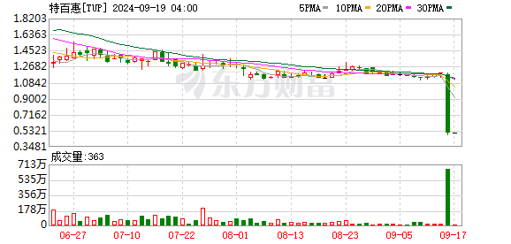 太突然！巨头申请破产保护 今年股价暴跌超70% 最高负债710亿元