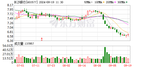 长沙银行（601577.SH）9月26日解禁上市8.7万股，为首发限售股份