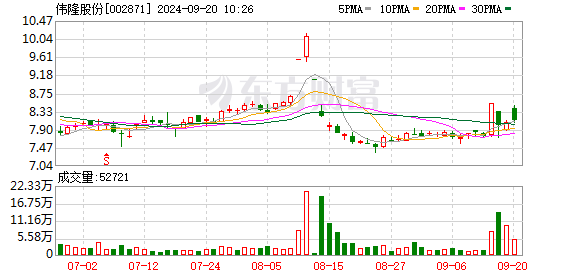 伟隆股份（002871.SZ）9月24日解禁上市19.34万股，年内公司股价跌幅超20%