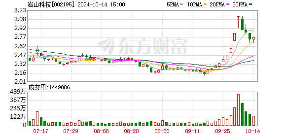 岩山科技：公司旗下岩芯数智（RockAI）于近期推出了Yan 1.3多模态群体智能单元大模型