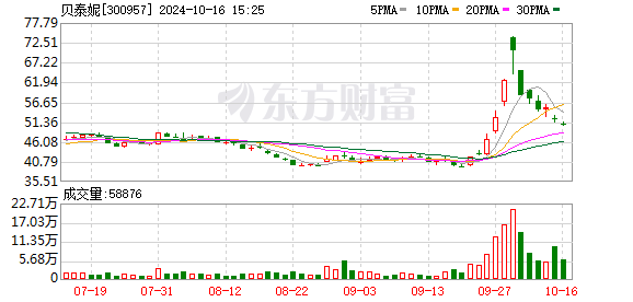 公司热点｜二股东拟套现超6亿元 “药妆第一股”贝泰妮股价大跌