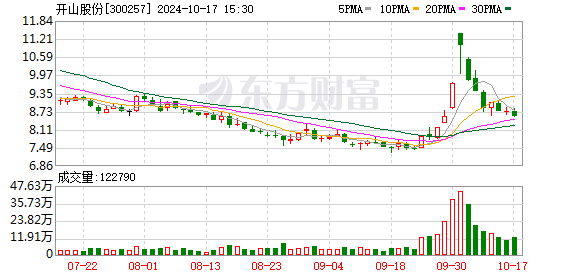 开山股份：目前公司生产经营情况一切正常，公司第三季度报告将于2024年10月24日披露