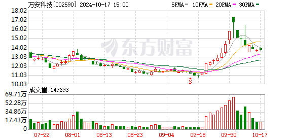 万安科技：公司不再持有Evatran公司股权