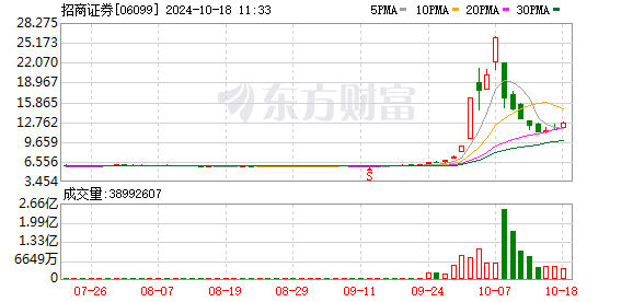 利好来袭！港股券商股多数走强 招商证券大涨近7%