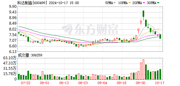 科达制造：各项业务均在正常开展，其中公司海外建材业务的经营、项目建设及投产情况亦在有序推进