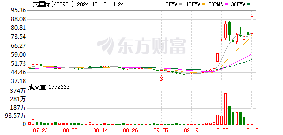 中芯国际涨停 成交额超147亿元