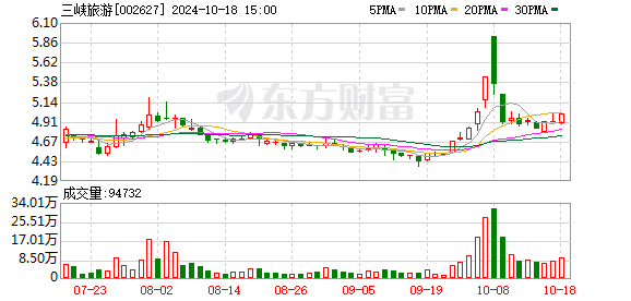 三峡旅游：2024年前三季度归母净利润同比增7.21%