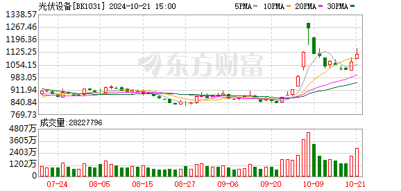 罕见 0跌停！A股发生了什么？大盘股表现平淡 光伏板块强势上涨