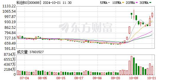 科创50指数上涨6.77% 北证50涨13.99%创历史新高 半导体产业链领涨