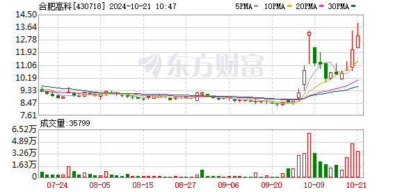 合肥高科盘中创历史新高