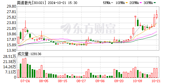 英诺激光：公司暂无脑机接口相关业务