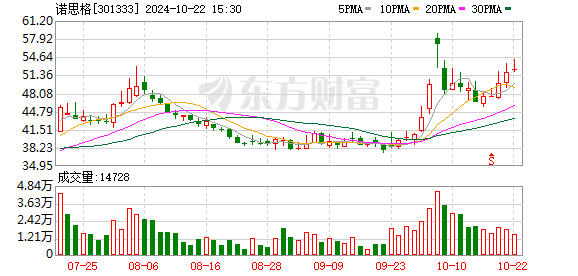 诺思格副总经理王涛辞职 持股1.73万股