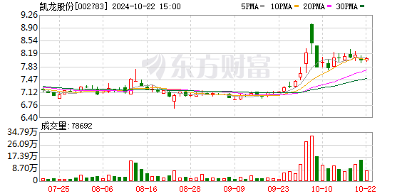 凯龙股份控股子公司2986.80万元项目环评获原则同意