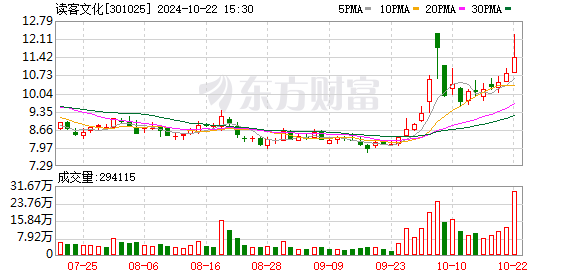 读客文化：第三季度归母净利润同比增长2042%