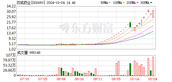 双成药业盘中上演“地天板”25日斩获22板