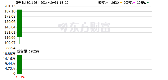 两新股今日登陆创业板 最高涨幅分别达883.35%、800%