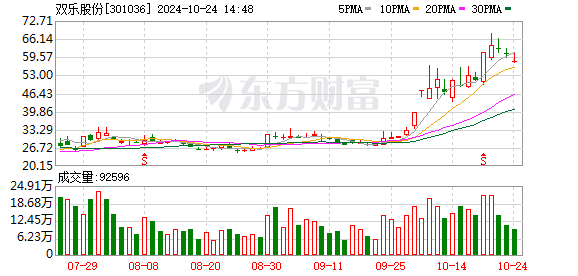 双乐股份(301036.SZ)：2024年三季报净利润为9703.93万元、每股收益增加0.75元