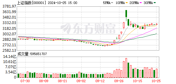 A股连涨两周 现在可以相信是牛市了吗？新能源赛道为何再度爆发？